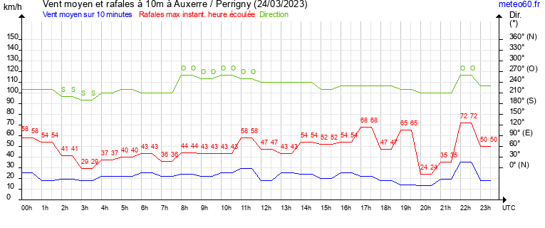 vent moyen et rafales