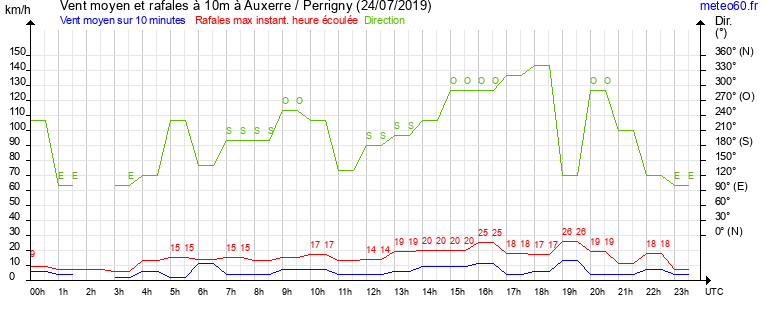 vent moyen et rafales