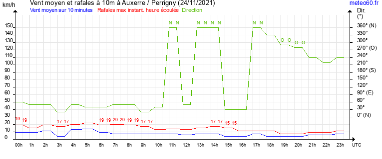 vent moyen et rafales