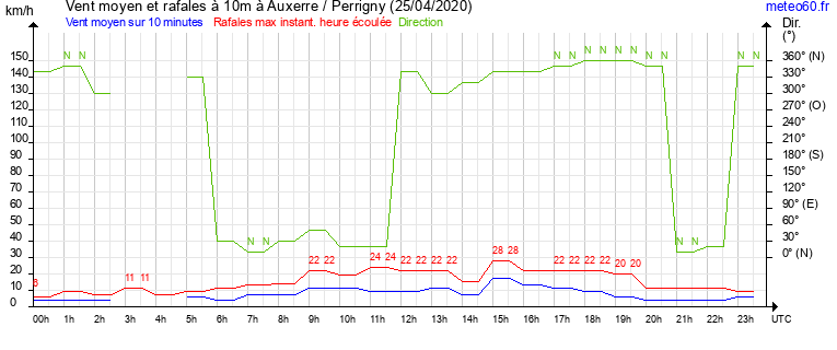 vent moyen et rafales