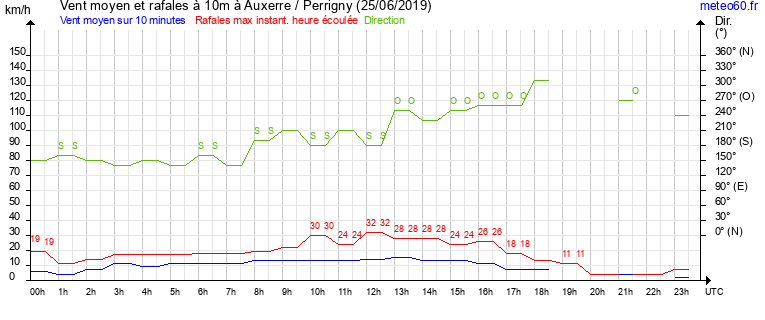 vent moyen et rafales