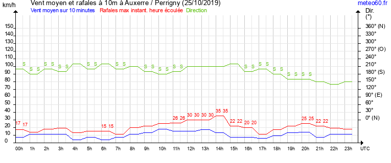 vent moyen et rafales