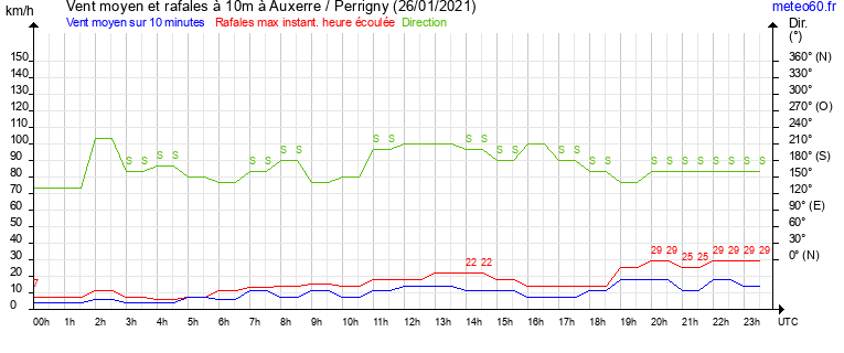 vent moyen et rafales