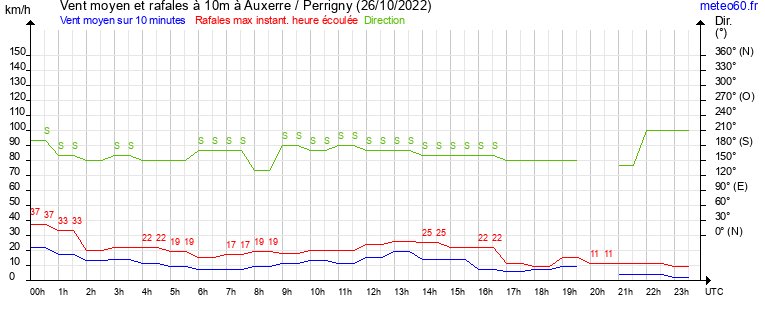 vent moyen et rafales