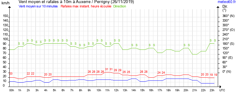 vent moyen et rafales