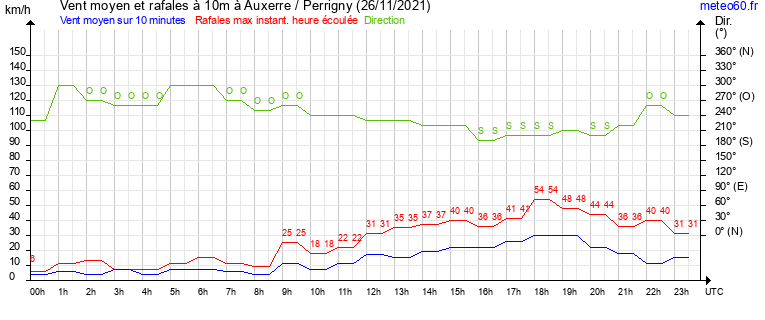 vent moyen et rafales