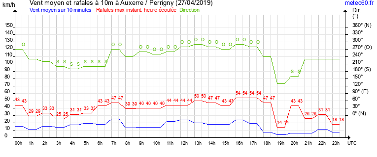 vent moyen et rafales