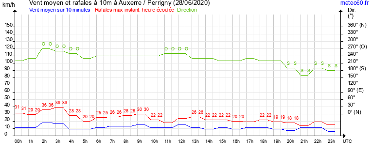 vent moyen et rafales