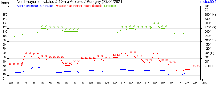 vent moyen et rafales