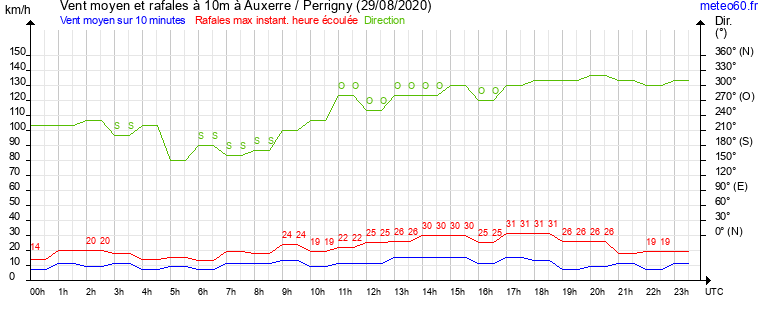 vent moyen et rafales