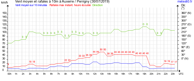 vent moyen et rafales