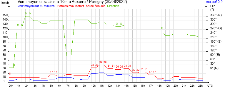 vent moyen et rafales