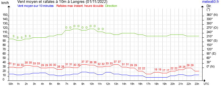 vent moyen et rafales