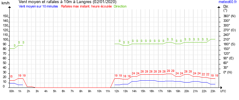 vent moyen et rafales