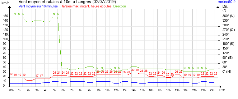 vent moyen et rafales