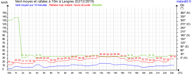 vent moyen et rafales