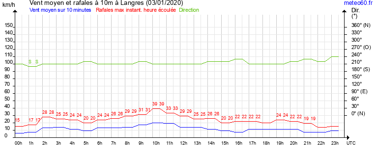 vent moyen et rafales