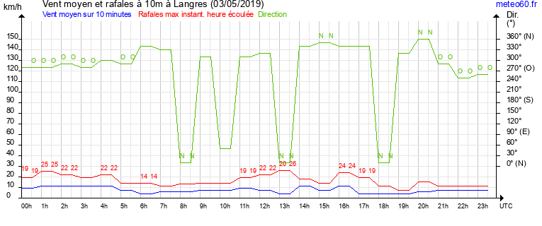 vent moyen et rafales