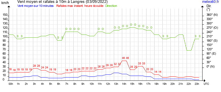 vent moyen et rafales