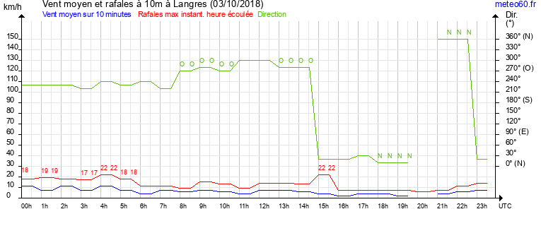 vent moyen et rafales