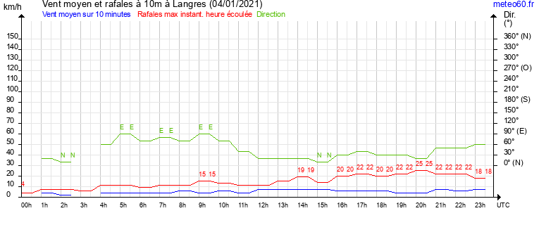 vent moyen et rafales