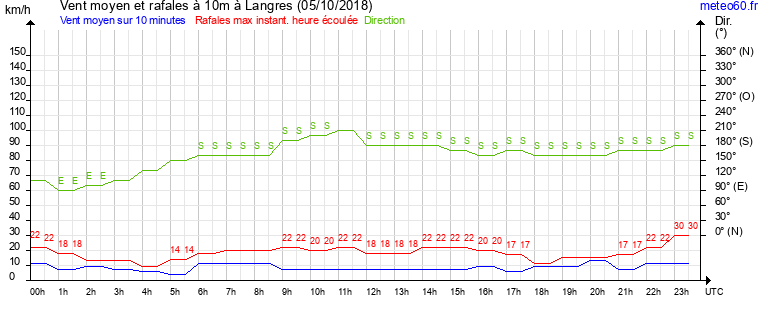 vent moyen et rafales