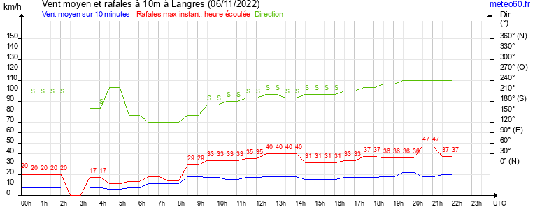 vent moyen et rafales