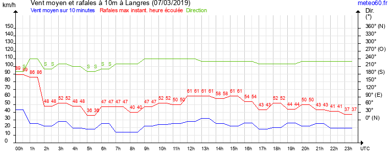 vent moyen et rafales