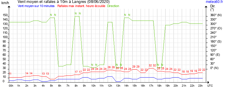 vent moyen et rafales