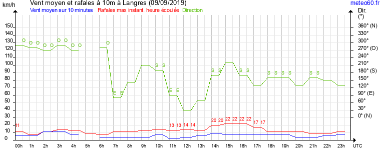 vent moyen et rafales