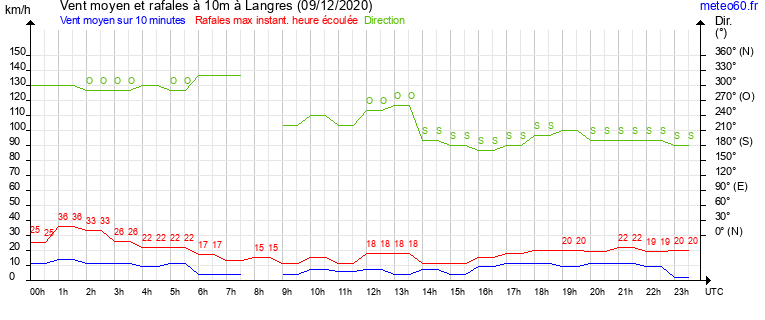 vent moyen et rafales