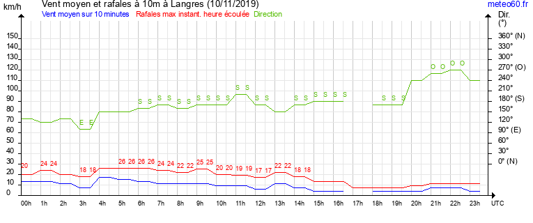 vent moyen et rafales