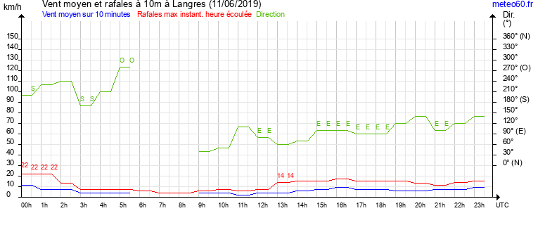 vent moyen et rafales