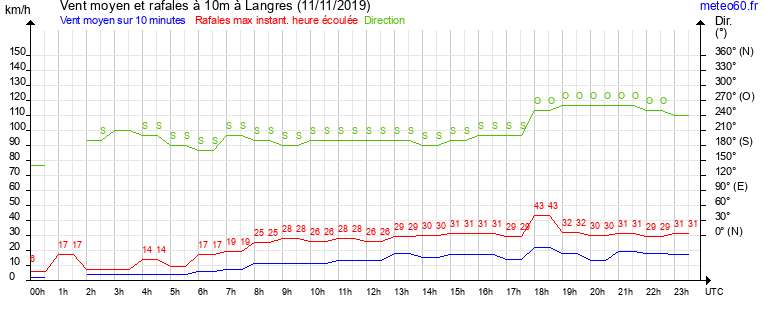 vent moyen et rafales