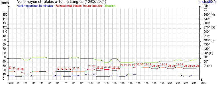 vent moyen et rafales