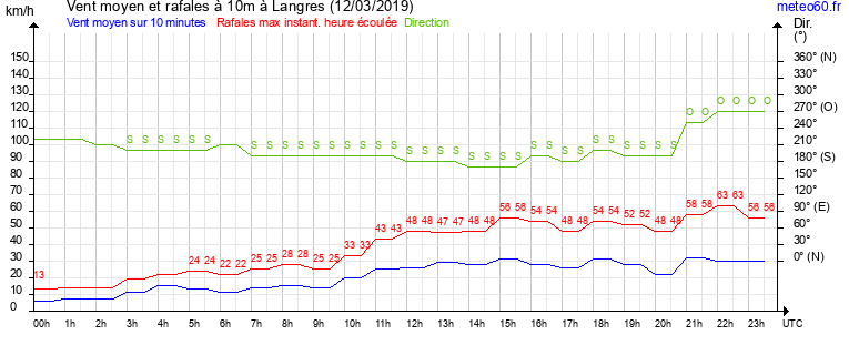 vent moyen et rafales