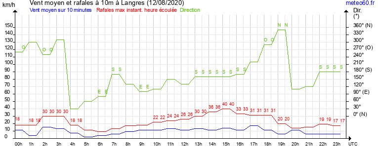 vent moyen et rafales