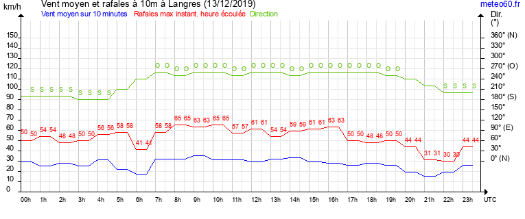 vent moyen et rafales