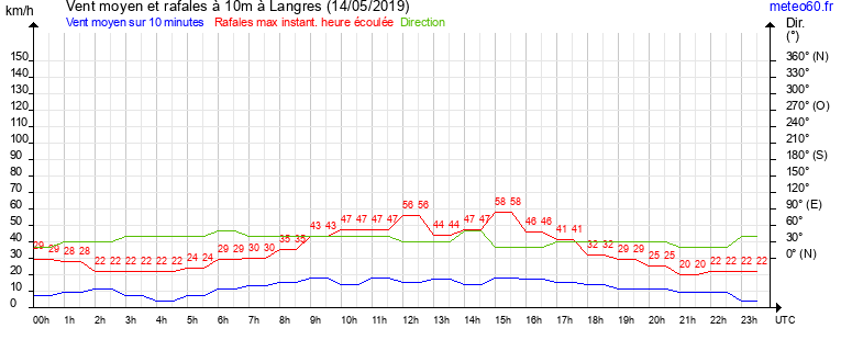 vent moyen et rafales