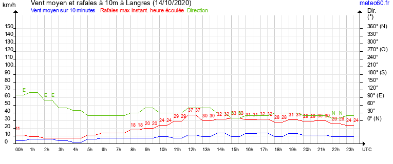 vent moyen et rafales