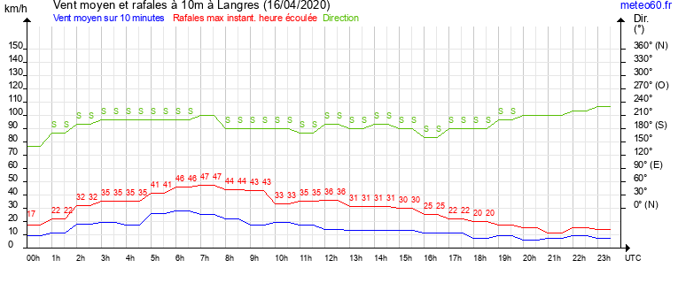 vent moyen et rafales