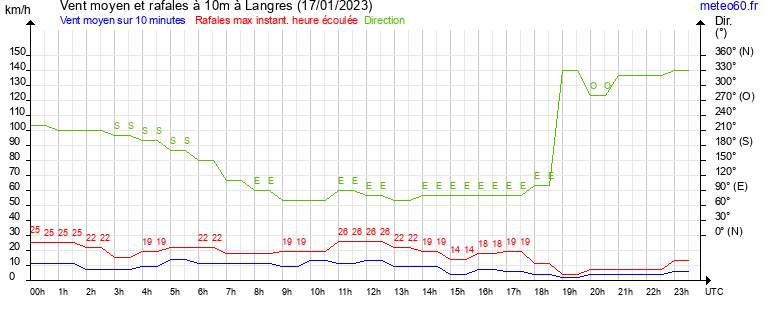 vent moyen et rafales