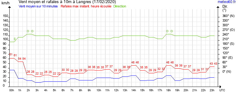 vent moyen et rafales