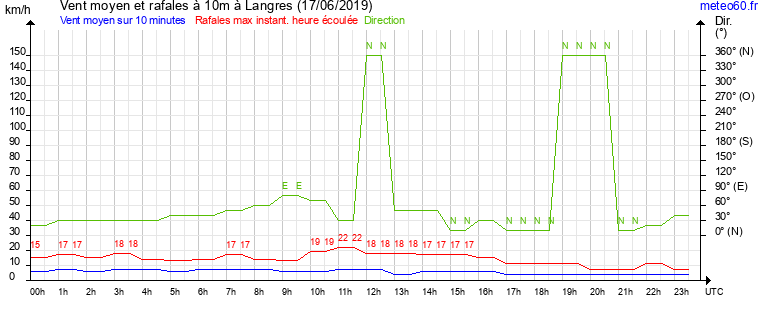 vent moyen et rafales