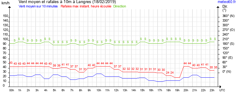 vent moyen et rafales