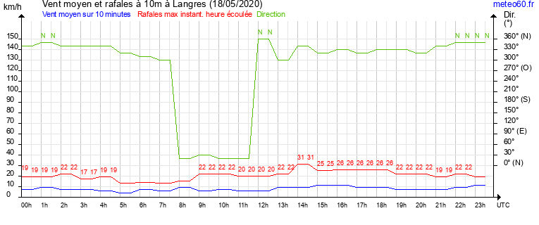 vent moyen et rafales