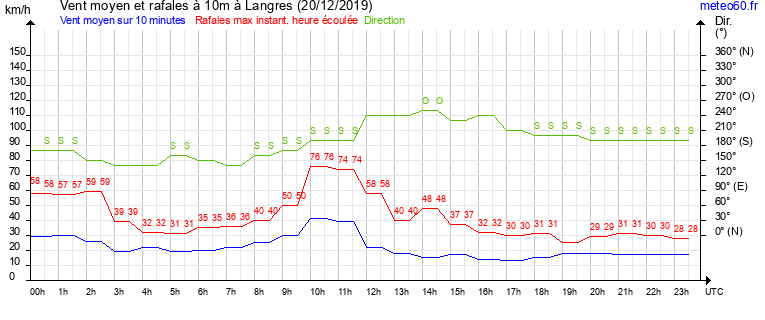 vent moyen et rafales