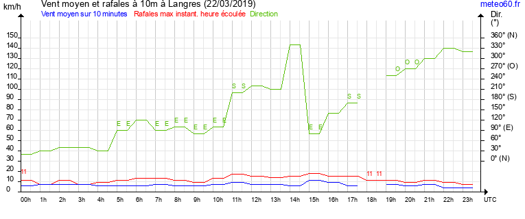 vent moyen et rafales