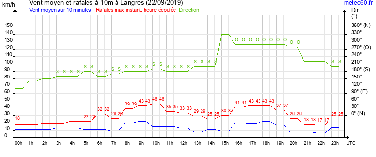 vent moyen et rafales