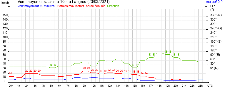 vent moyen et rafales